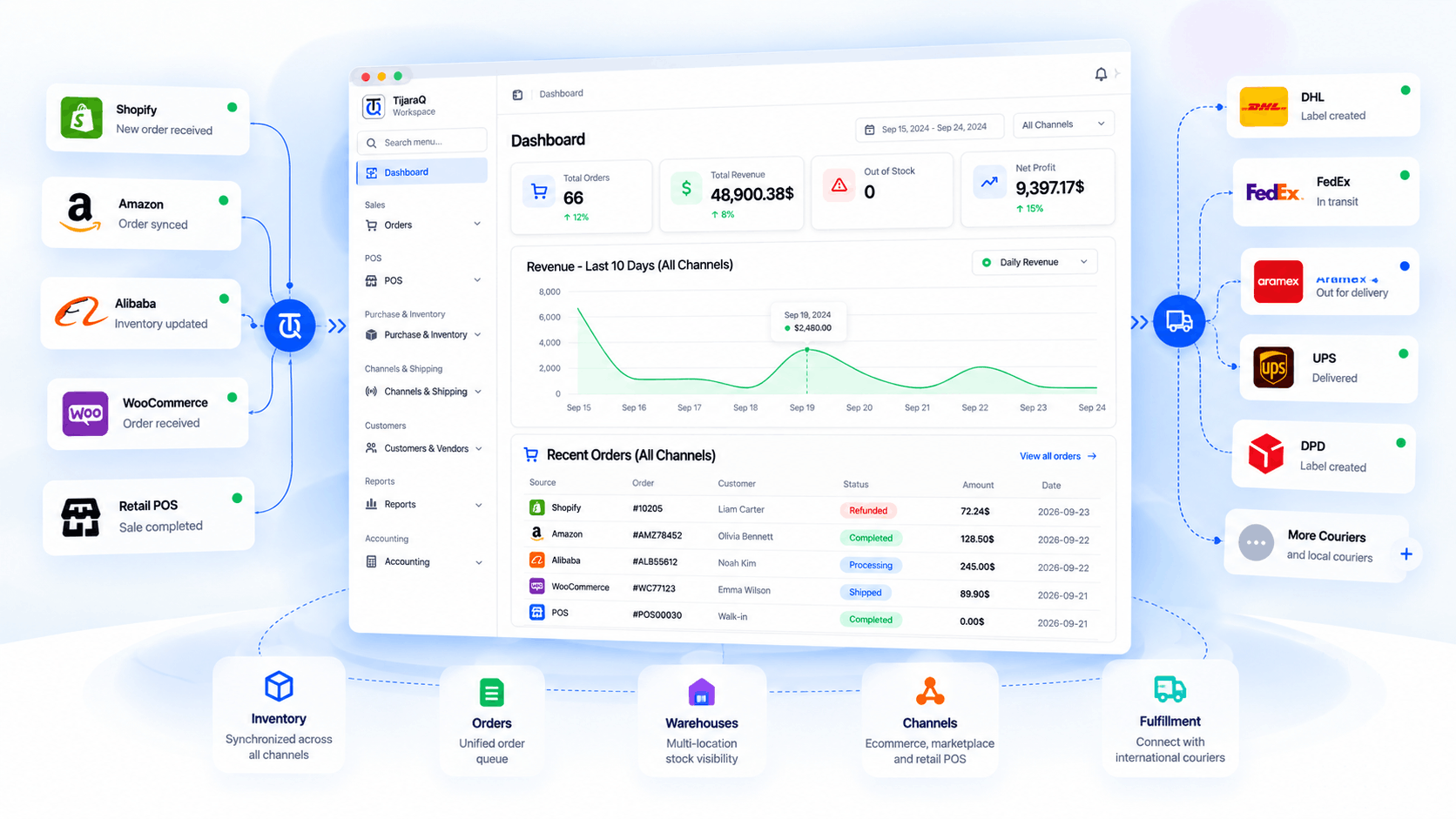 TijaraQ commerce dashboard connecting online stores, marketplaces, retail POS and couriers
